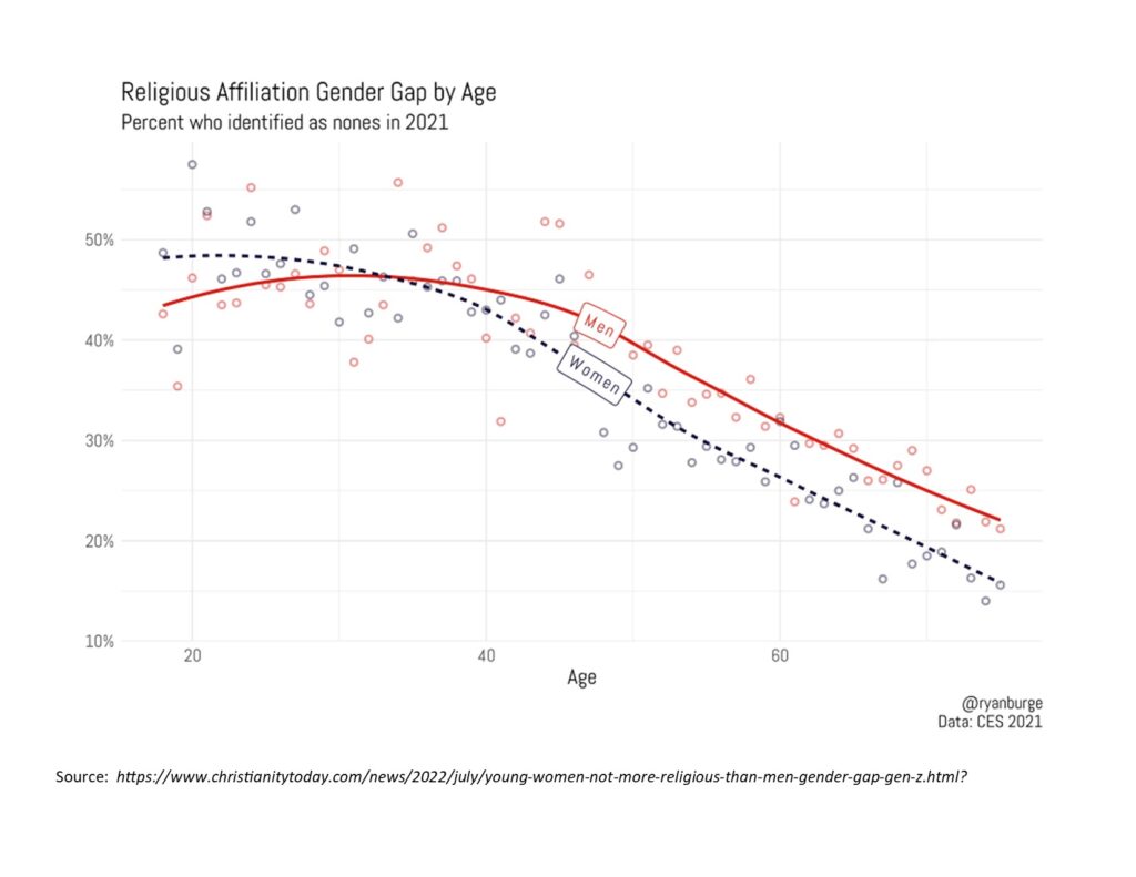 Graph showing religious affiliation by gender, highlighting decreasing involvement of women.  