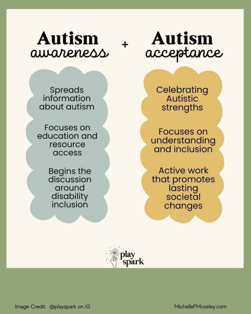 Image of 2 lists.  Autism awareness includes:  spreading information about autism, focus on education, begins discussion about inclusion.  Autism acceptance includes:  celebrating autistic strengths, focus on inclusion, actively promote societal change.